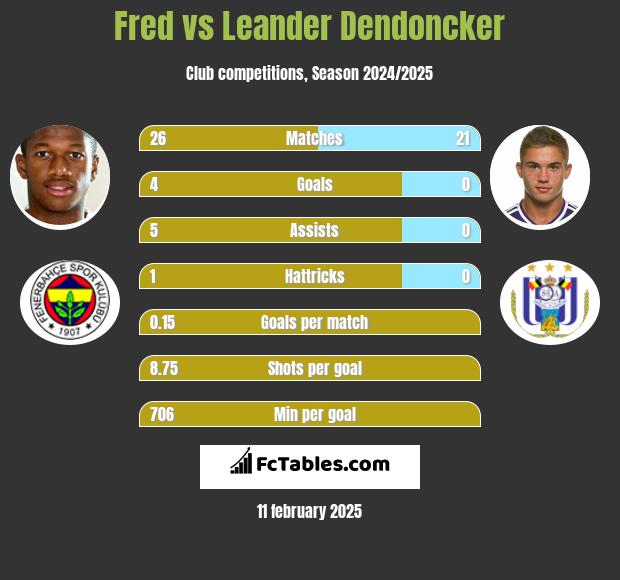 Fred vs Leander Dendoncker h2h player stats