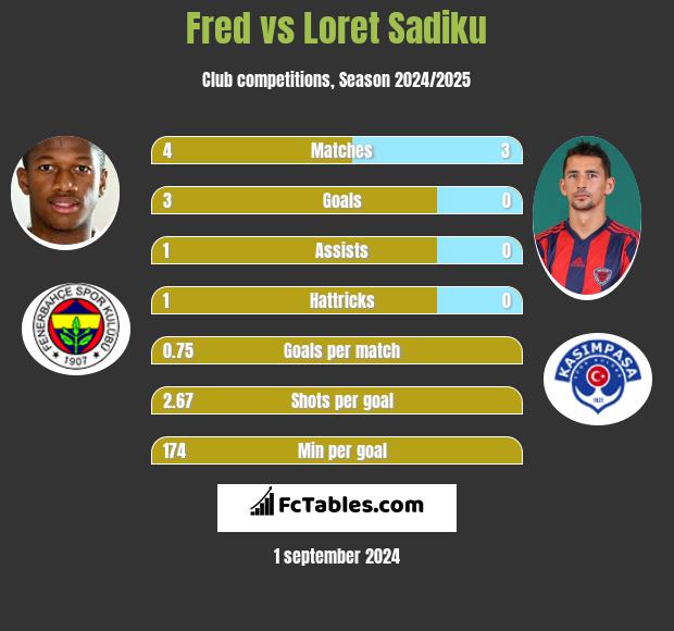 Fred vs Loret Sadiku h2h player stats