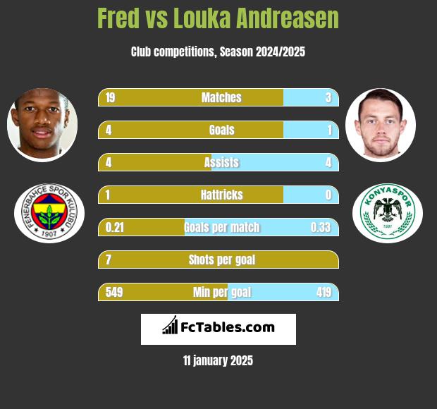 Fred vs Louka Andreasen h2h player stats