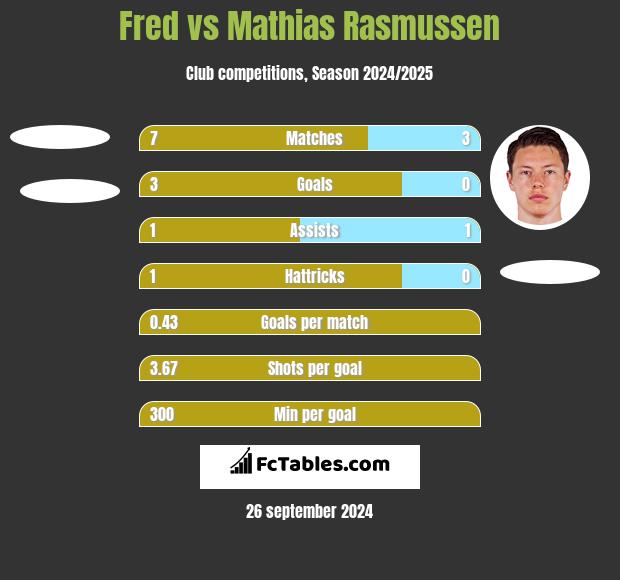 Fred vs Mathias Rasmussen h2h player stats