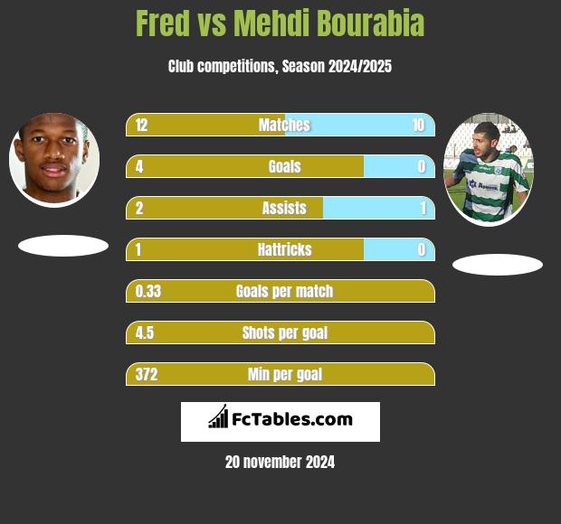 Fred vs Mehdi Bourabia h2h player stats