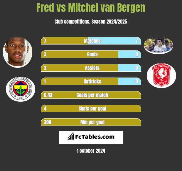 Fred vs Mitchel van Bergen h2h player stats