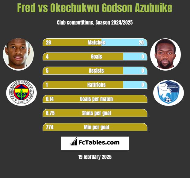 Fred vs Okechukwu Godson Azubuike h2h player stats