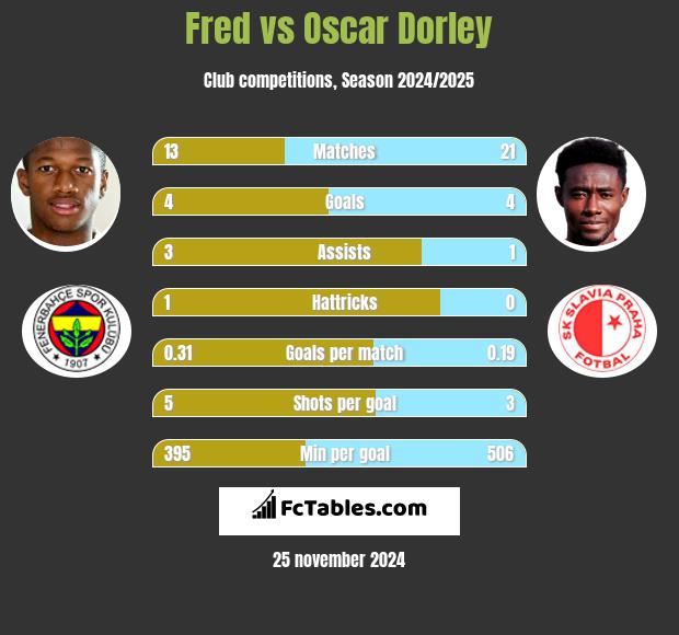 Fred vs Oscar Dorley h2h player stats