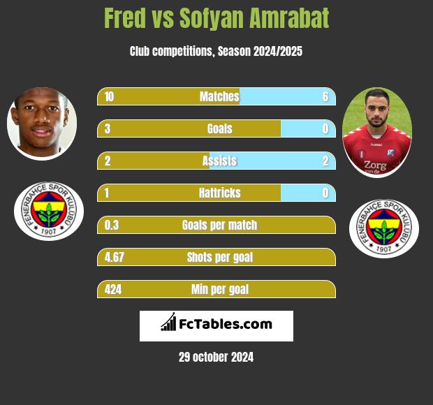 Fred vs Sofyan Amrabat h2h player stats