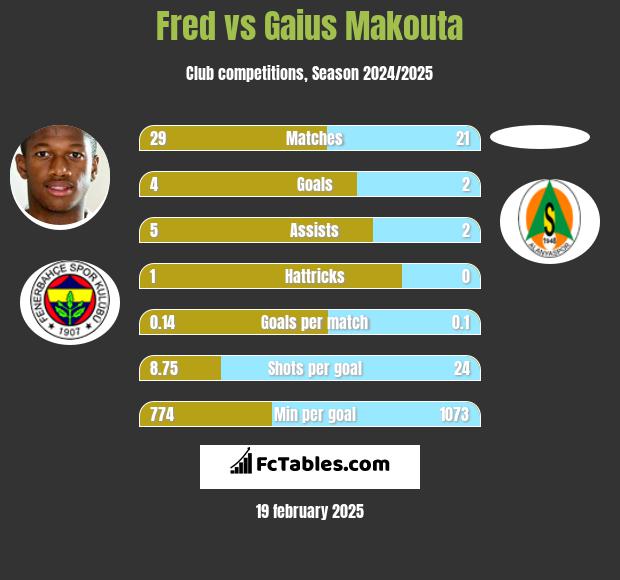 Fred vs Gaius Makouta h2h player stats