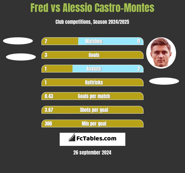 Fred vs Alessio Castro-Montes h2h player stats