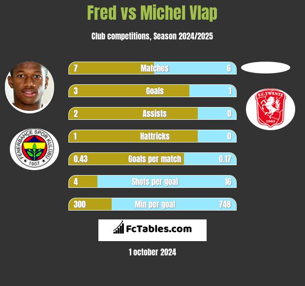 Fred vs Michel Vlap h2h player stats