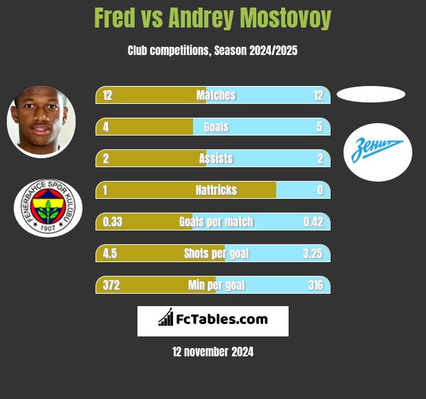 Fred vs Andrey Mostovoy h2h player stats