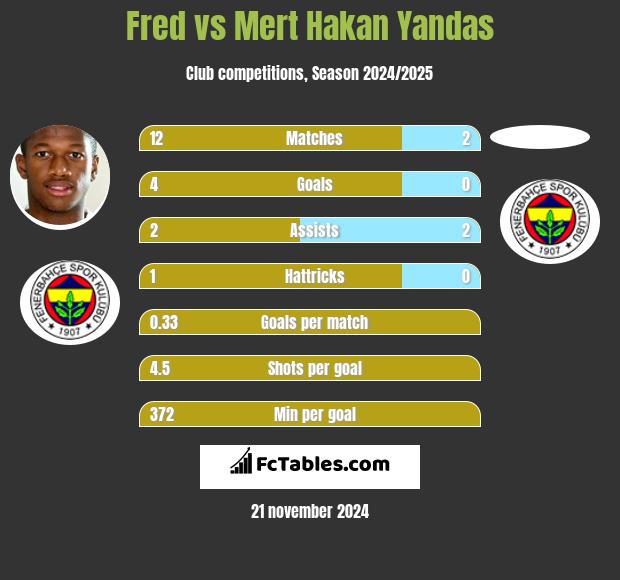 Fred vs Mert Hakan Yandas h2h player stats