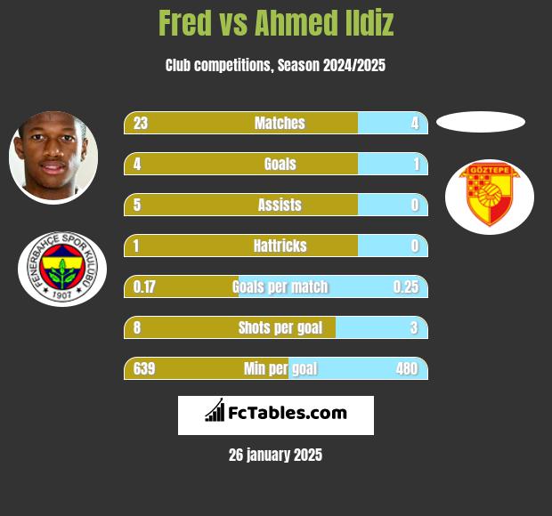 Fred vs Ahmed Ildiz h2h player stats