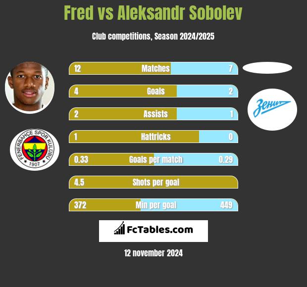 Fred vs Aleksandr Sobolev h2h player stats