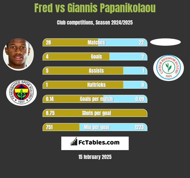 Fred vs Giannis Papanikolaou h2h player stats