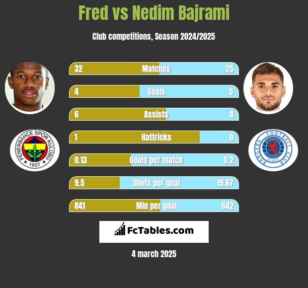 Fred vs Nedim Bajrami h2h player stats