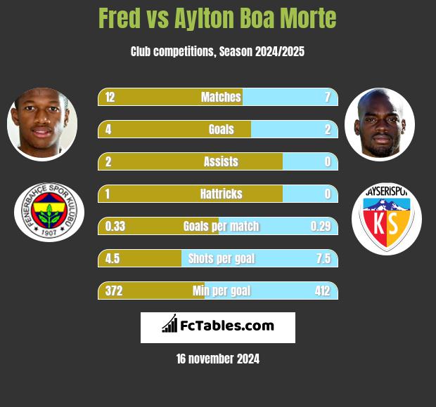 Fred vs Aylton Boa Morte h2h player stats