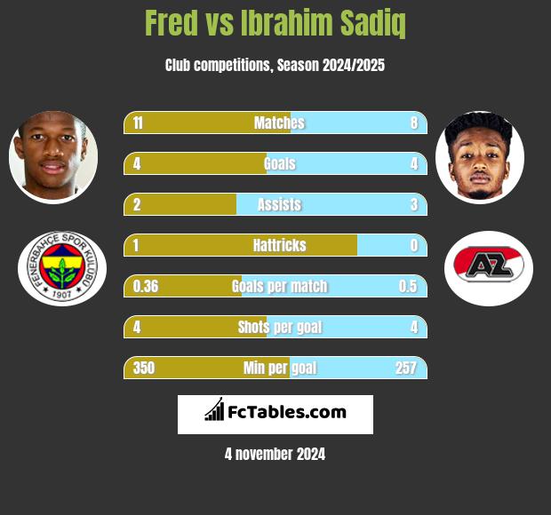 Fred vs Ibrahim Sadiq h2h player stats