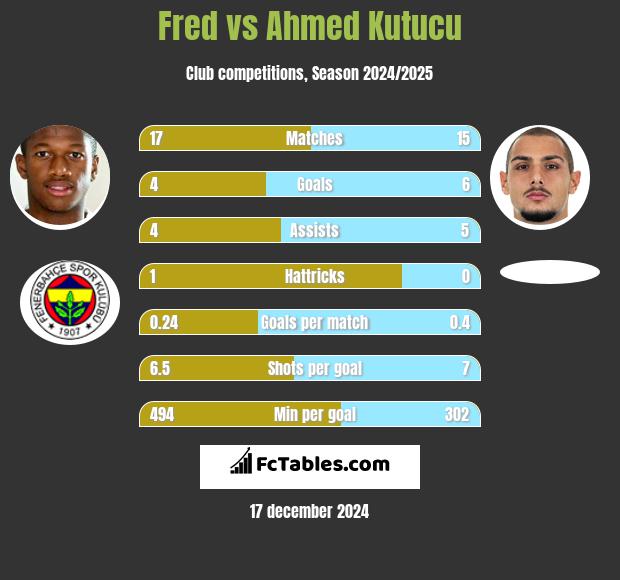 Fred vs Ahmed Kutucu h2h player stats