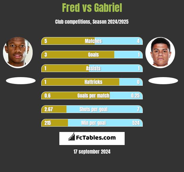 Fred vs Gabriel h2h player stats