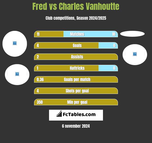 Fred vs Charles Vanhoutte h2h player stats