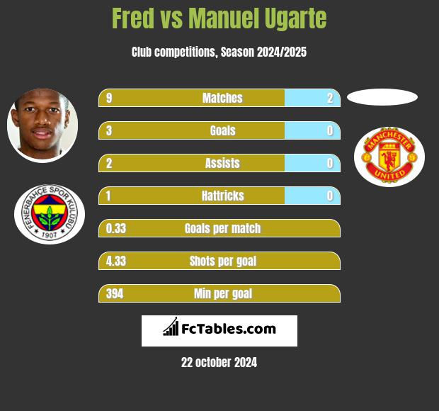 Fred vs Manuel Ugarte h2h player stats