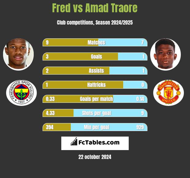 Fred vs Amad Traore h2h player stats