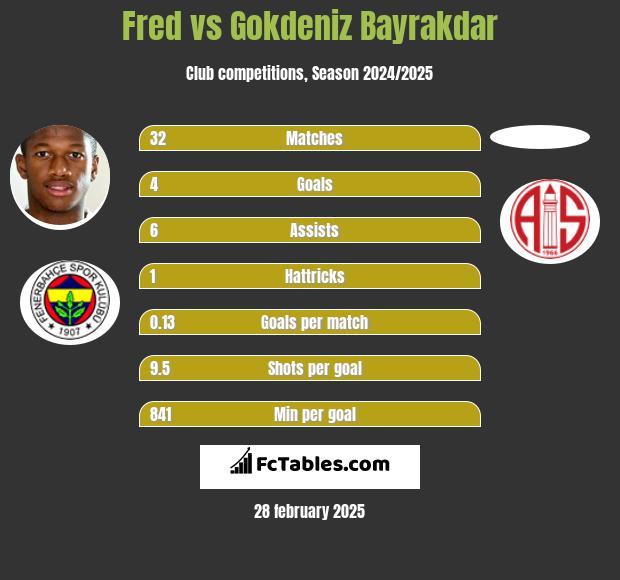 Fred vs Gokdeniz Bayrakdar h2h player stats