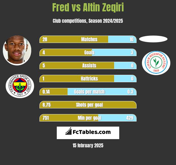 Fred vs Altin Zeqiri h2h player stats