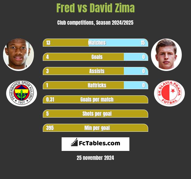 Fred vs David Zima h2h player stats