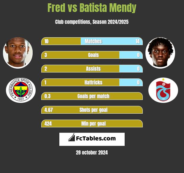 Fred vs Batista Mendy h2h player stats