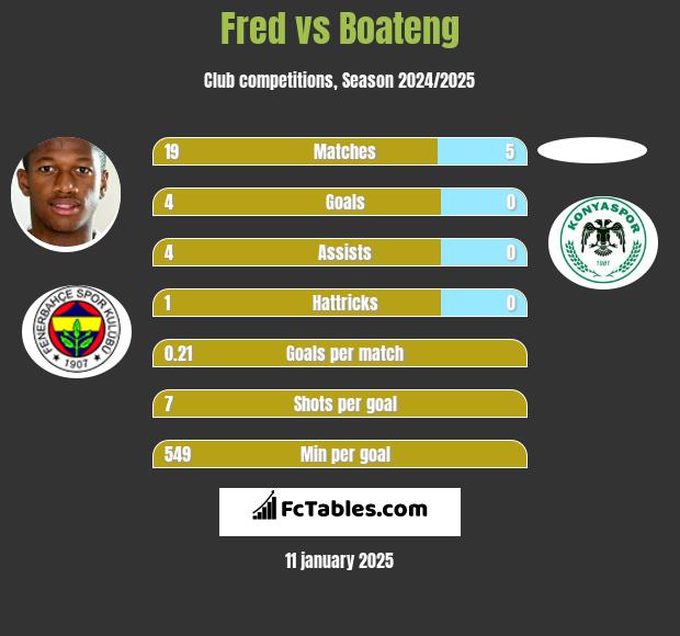 Fred vs Boateng h2h player stats