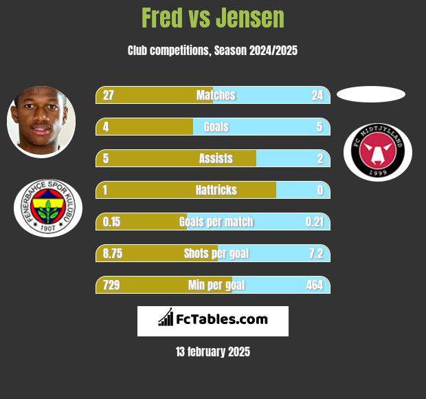 Fred vs Jensen h2h player stats