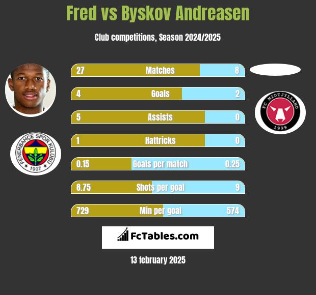 Fred vs Byskov Andreasen h2h player stats