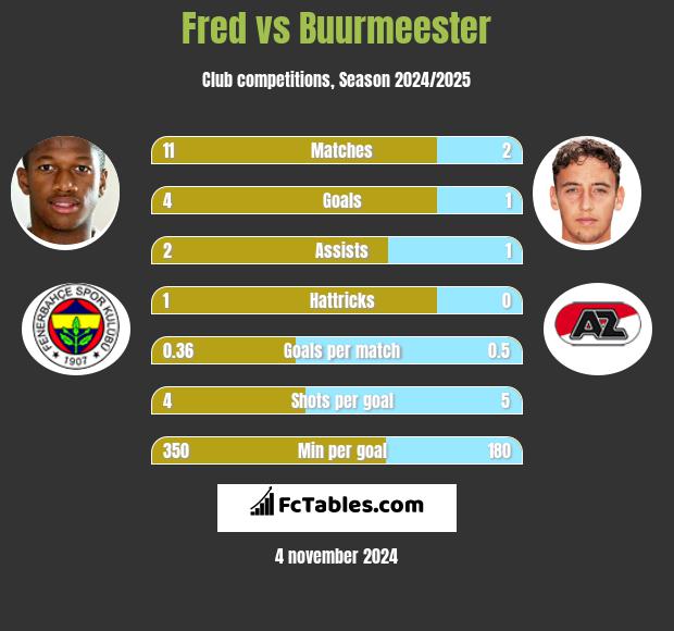 Fred vs Buurmeester h2h player stats