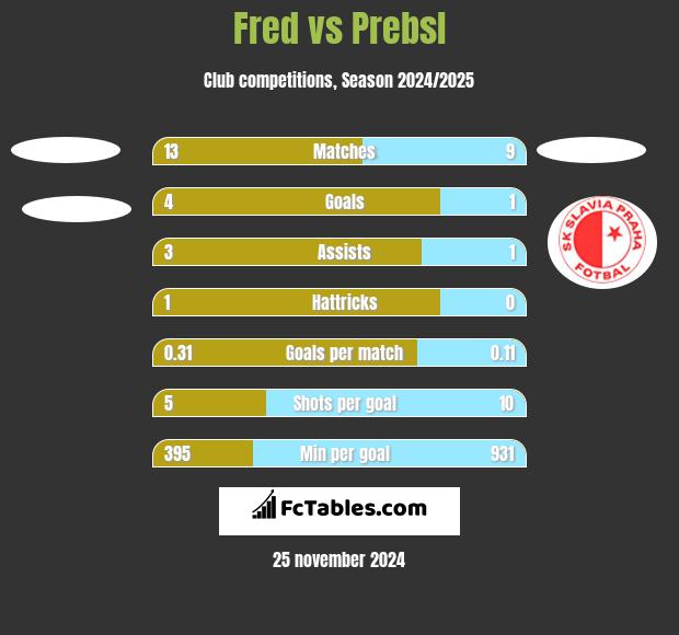 Fred vs Prebsl h2h player stats