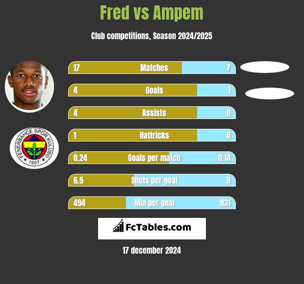 Fred vs Ampem h2h player stats