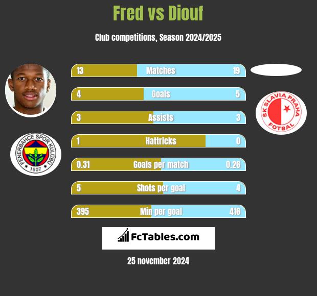 Fred vs Diouf h2h player stats