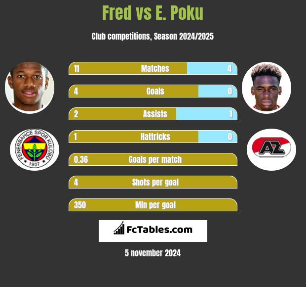 Fred vs E. Poku h2h player stats