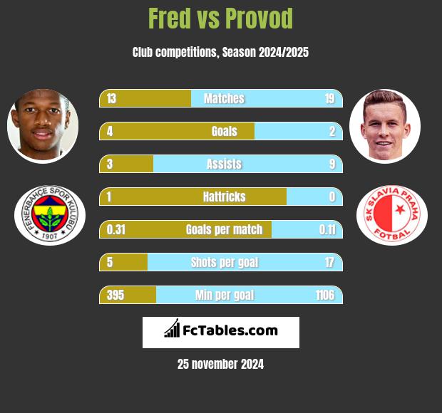 Fred vs Provod h2h player stats