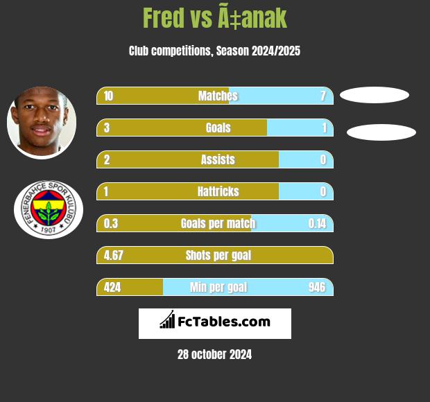 Fred vs Ã‡anak h2h player stats