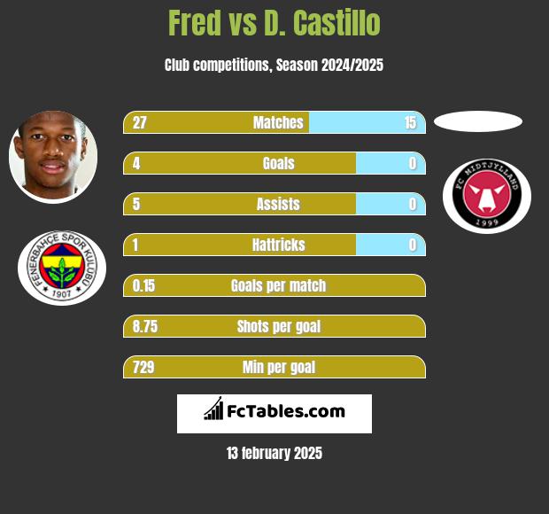 Fred vs D. Castillo h2h player stats