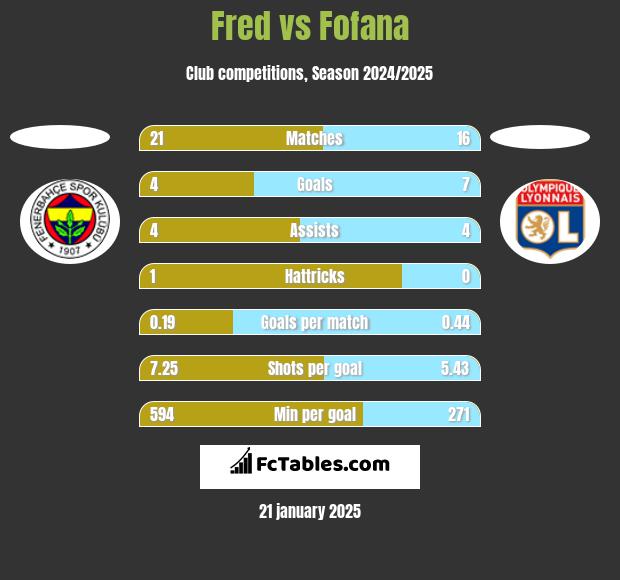 Fred vs Fofana h2h player stats