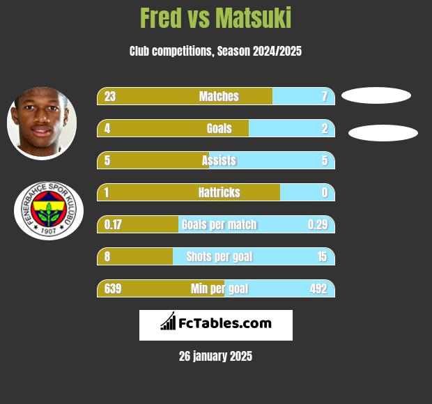 Fred vs Matsuki h2h player stats