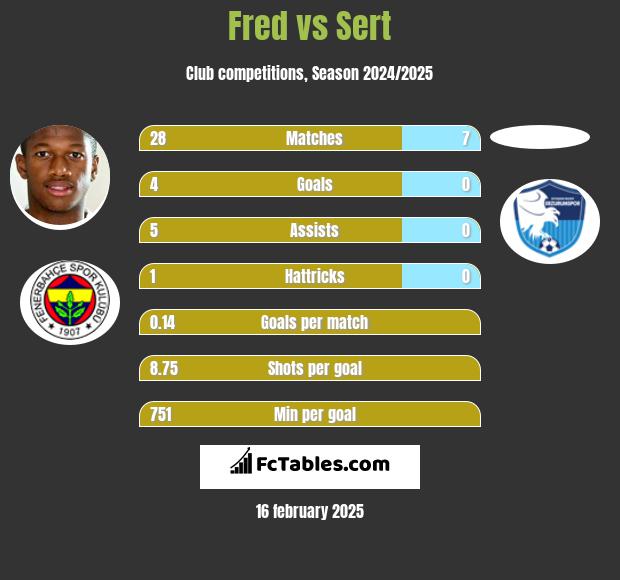 Fred vs Sert h2h player stats