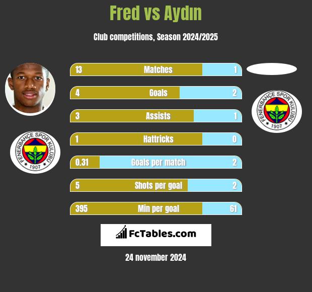 Fred vs Aydın h2h player stats