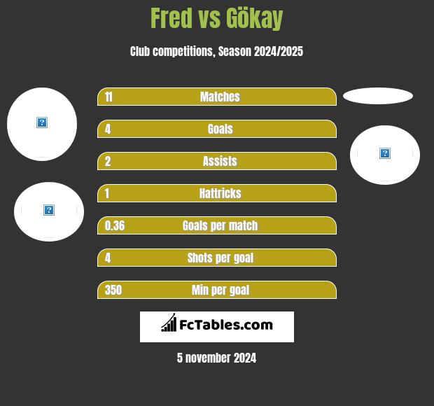 Fred vs Gökay h2h player stats