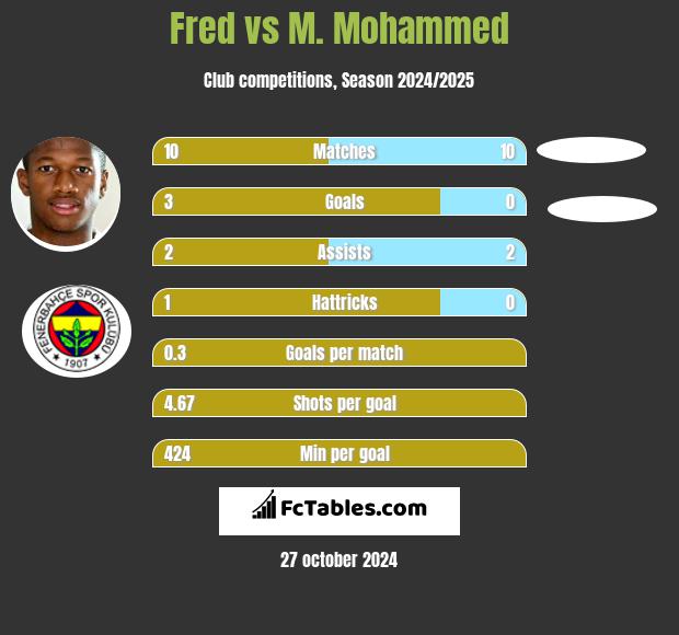 Fred vs M. Mohammed h2h player stats