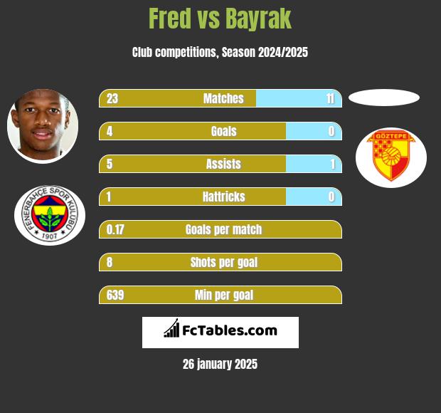 Fred vs Bayrak h2h player stats