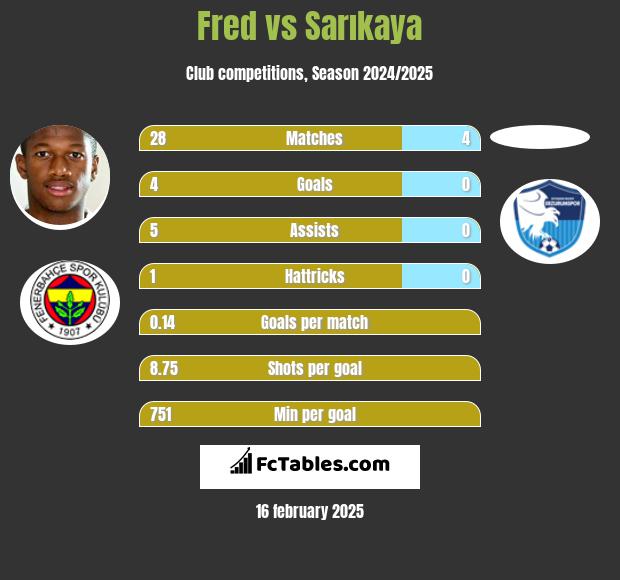 Fred vs Sarıkaya h2h player stats