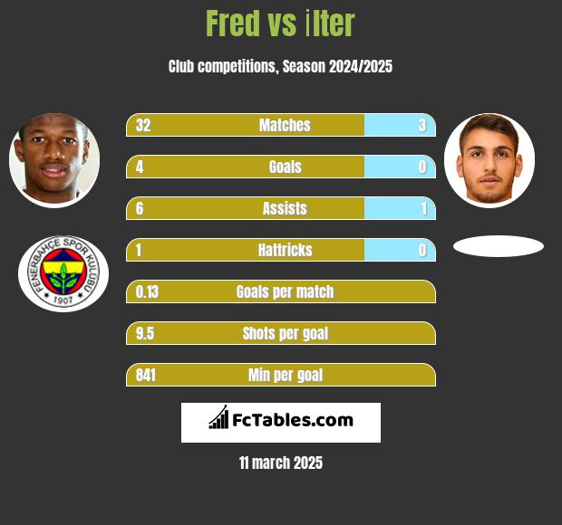 Fred vs İlter h2h player stats