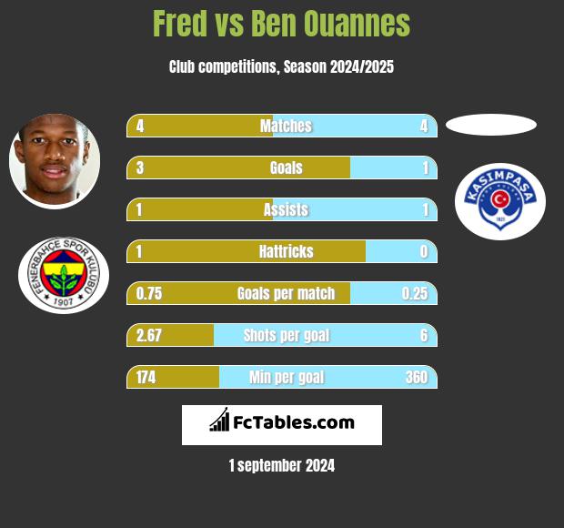 Fred vs Ben Ouannes h2h player stats